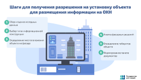 Шаги для получения разрешения на установку объекта для размещения информации на ОКН