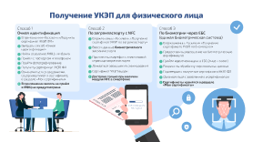 Получение УКЭП