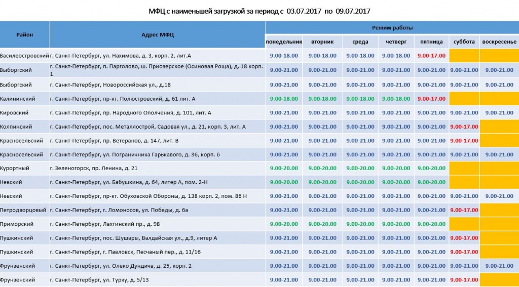 МФЦ с наименьшей загрузкой